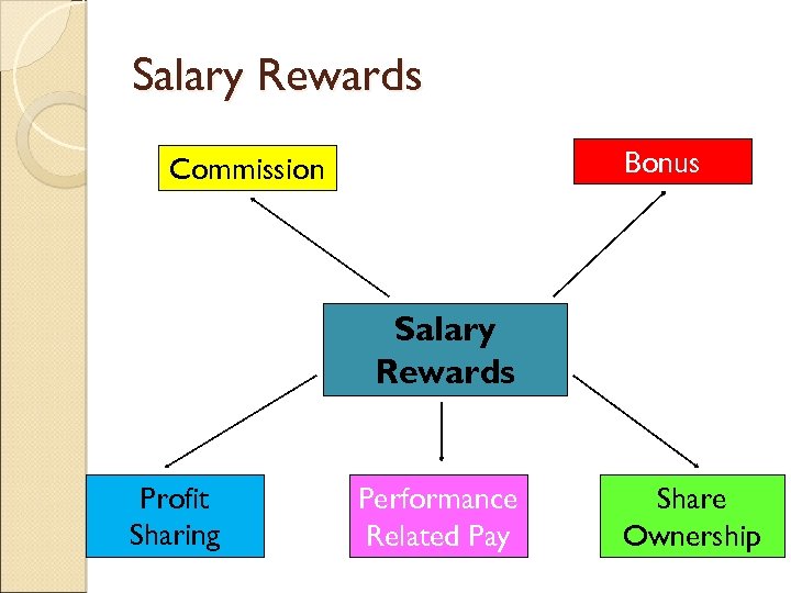 Salary Rewards Bonus Commission Salary Rewards Profit Sharing Performance Related Pay Share Ownership 