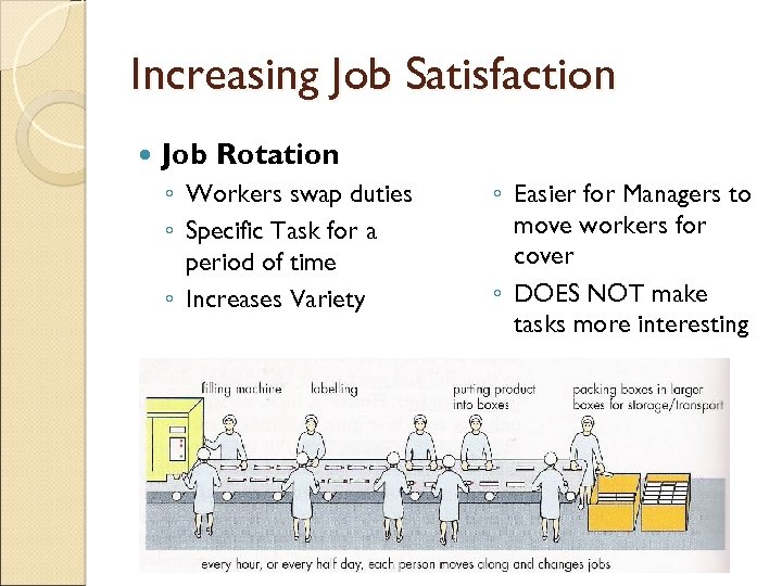 Increasing Job Satisfaction Job Rotation ◦ Workers swap duties ◦ Specific Task for a