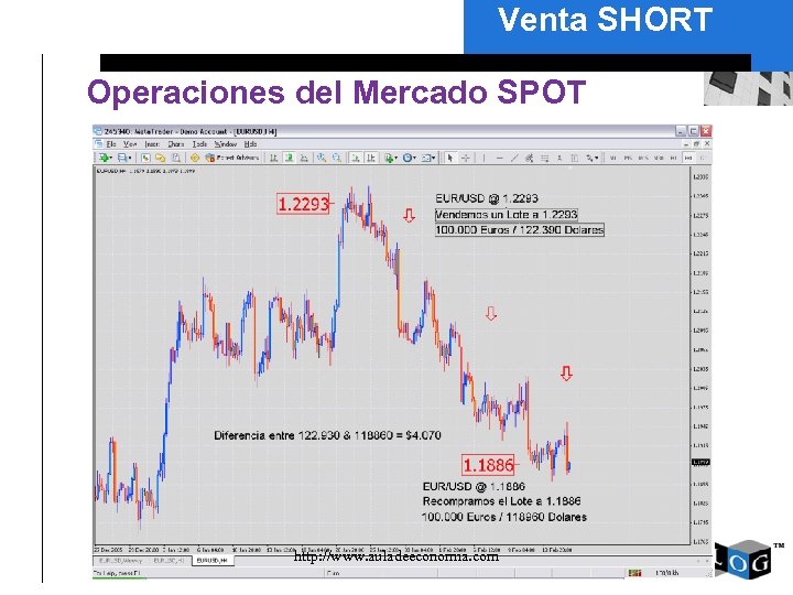 Venta SHORT Operaciones del Mercado SPOT http: //www. auladeeconomia. com 
