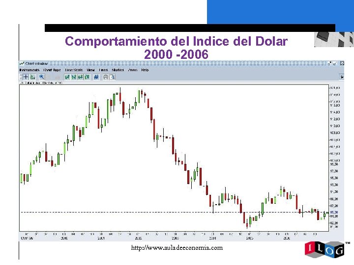 Comportamiento del Indice del Dolar 2000 -2006 http: //www. auladeeconomia. com 
