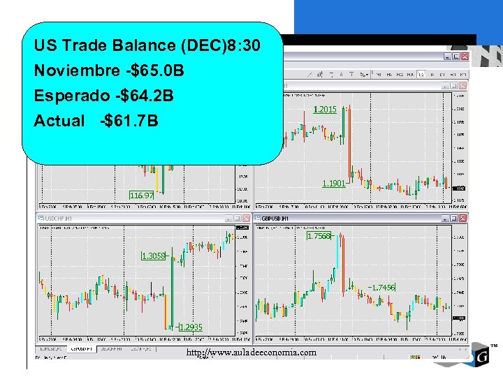US Trade Balance (DEC)8: 30 Noviembre -$65. 0 B Esperado -$64. 2 B Actual