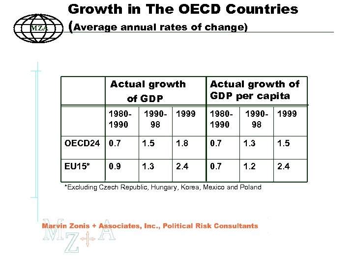 MZA Growth in The OECD Countries (Average annual rates of change) Actual growth of