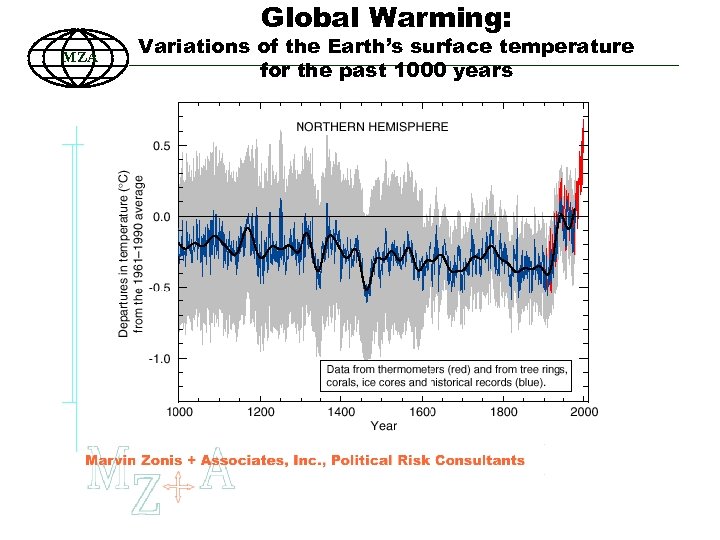 Global Warming: MZA Variations of the Earth’s surface temperature for the past 1000 years