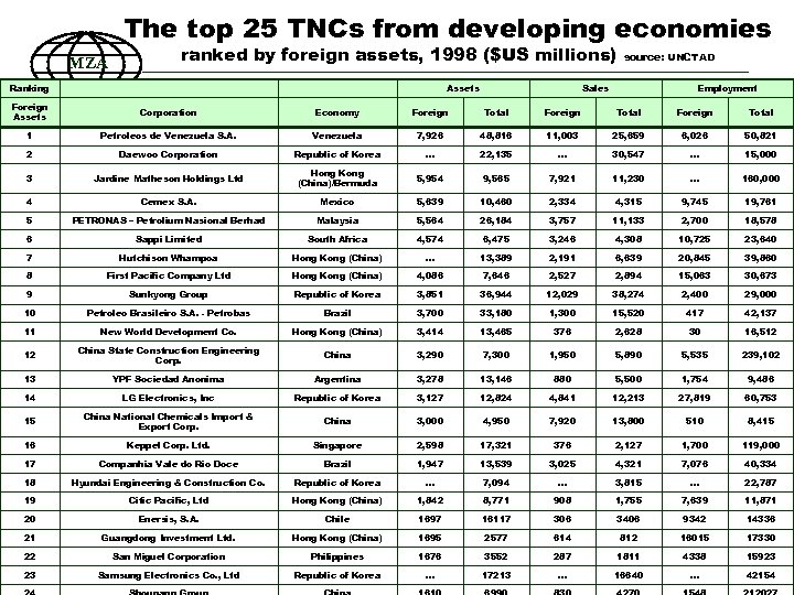 The top 25 TNCs from developing economies MZA ranked by foreign assets, 1998 ($US