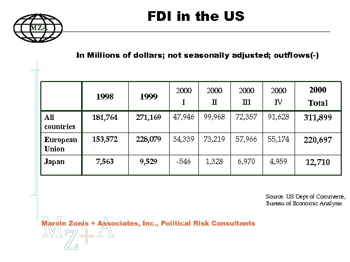 FDI in the US MZA In Millions of dollars; not seasonally adjusted; outflows(-) 2000