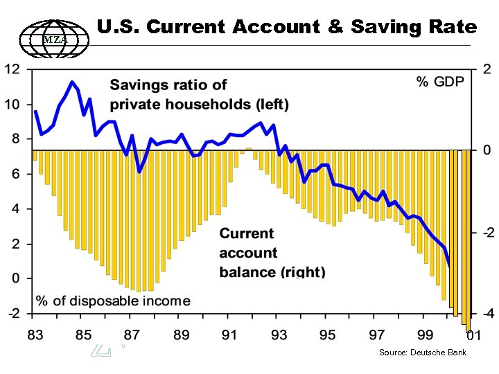 MZA U. S. Current Account & Saving Rate 01 16 Source: Deutsche Bank 