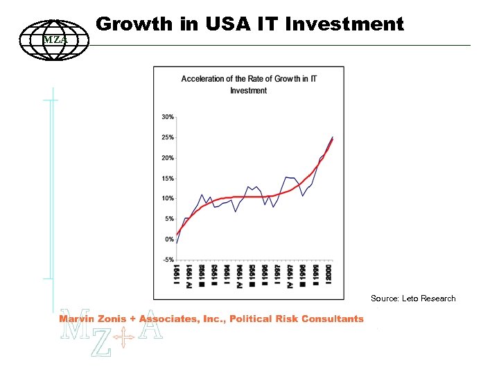 MZA Growth in USA IT Investment Source: Leto Research 18 