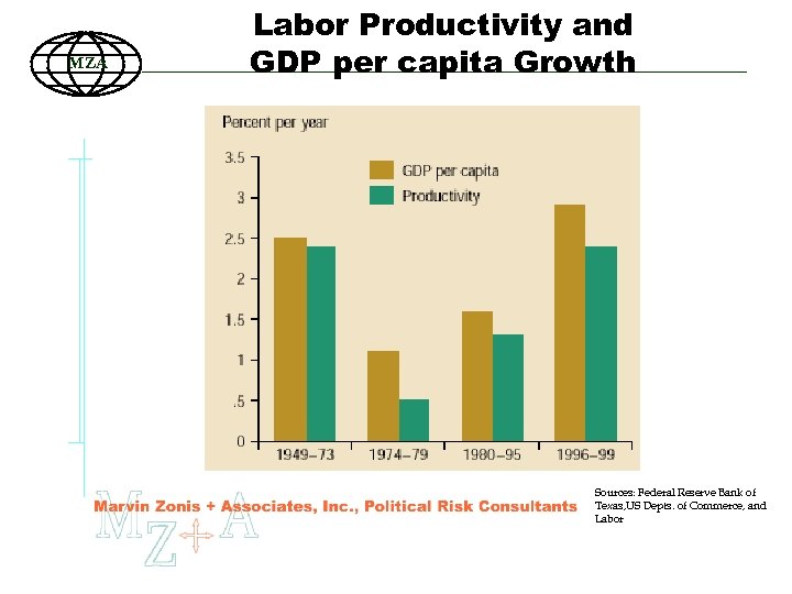 MZA Labor Productivity and GDP per capita Growth Sources: Federal Reserve Bank of Texas,