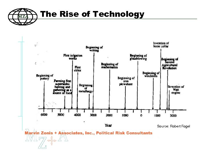 MZA The Rise of Technology Source: Robert Fogel 26 