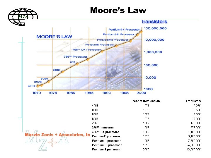 MZA Moore’s Law 31 