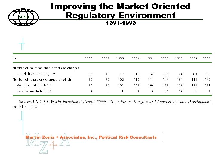 MZA Improving the Market Oriented Regulatory Environment 1991 -1999 33 