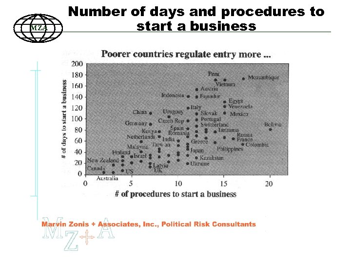 MZA Number of days and procedures to start a business 34 