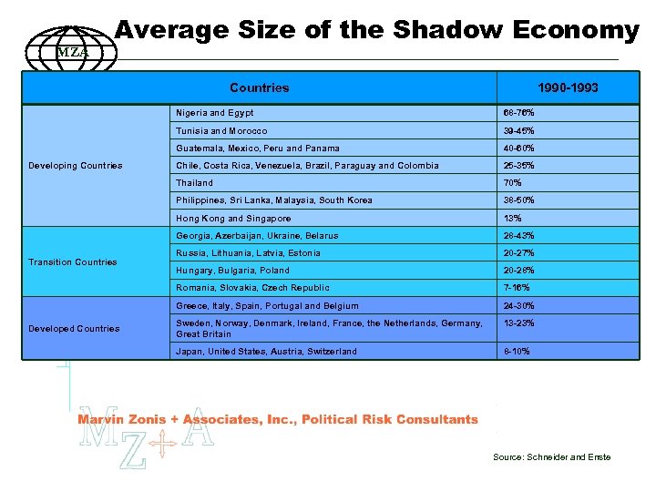 MZA Average Size of the Shadow Economy Countries 1990 -1993 Nigeria and Egypt Tunisia