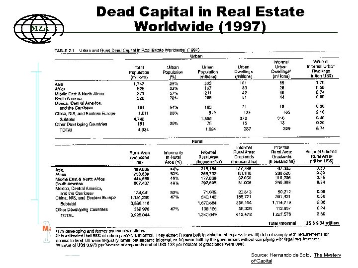 MZA Dead Capital in Real Estate Worldwide (1997) 39 Source: Hernando de Soto, The