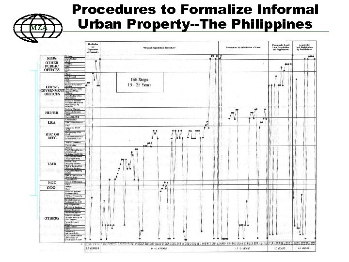 MZA Procedures to Formalize Informal Urban Property--The Philippines 40 