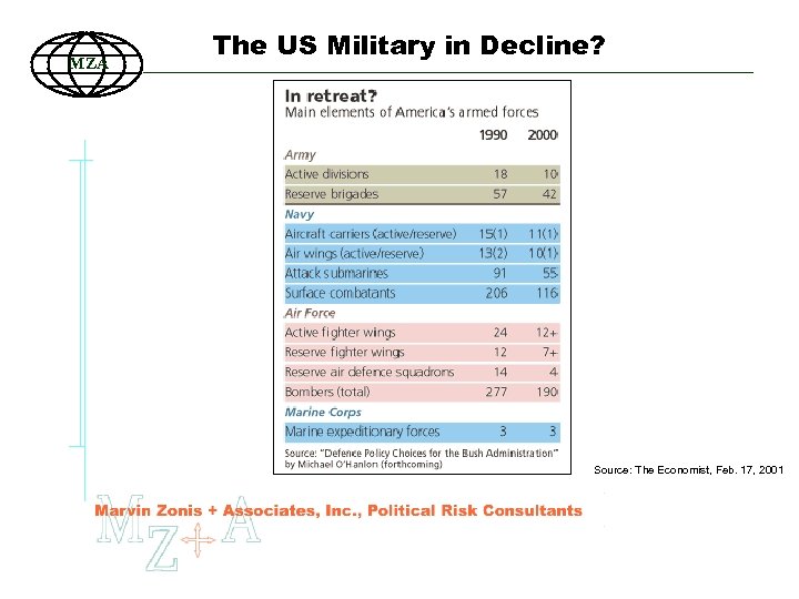 MZA The US Military in Decline? Source: The Economist, Feb. 17, 2001 44 