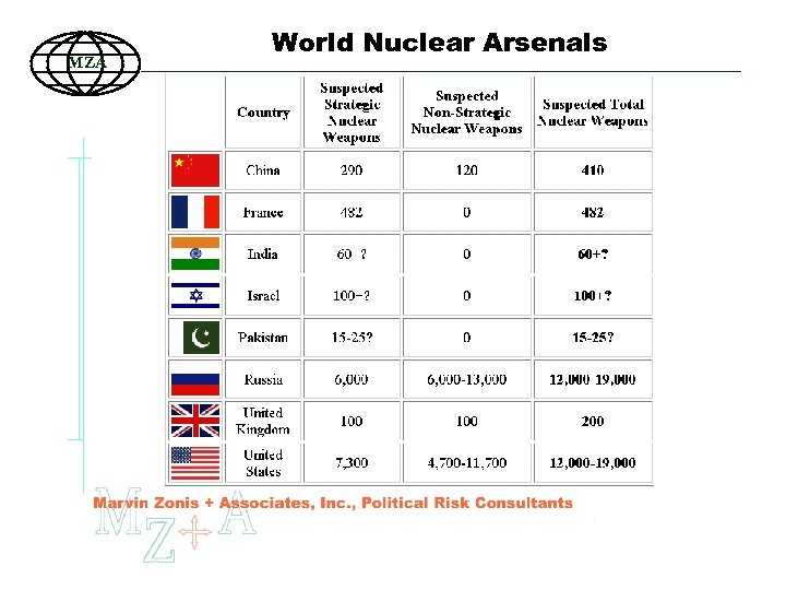 MZA World Nuclear Arsenals 45 