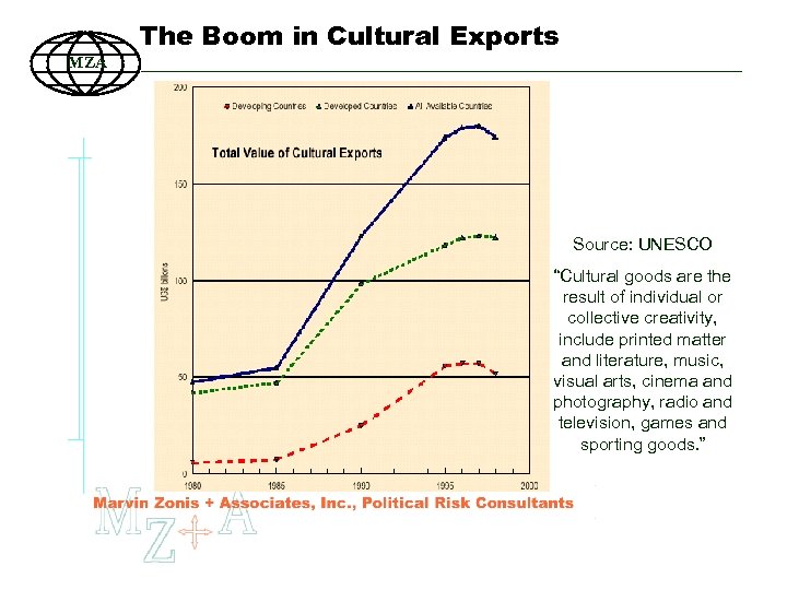 The Boom in Cultural Exports MZA Source: UNESCO “Cultural goods are the result of