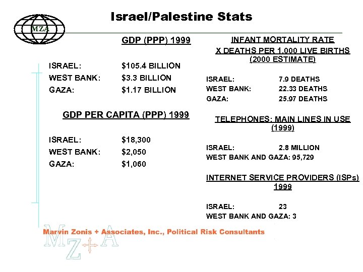 Israel/Palestine Stats MZA GDP (PPP) 1999 ISRAEL: $105. 4 BILLION WEST BANK: $3. 3