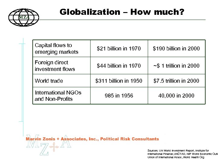 MZA Globalization – How much? Capital flows to emerging markets $21 billion in 1970