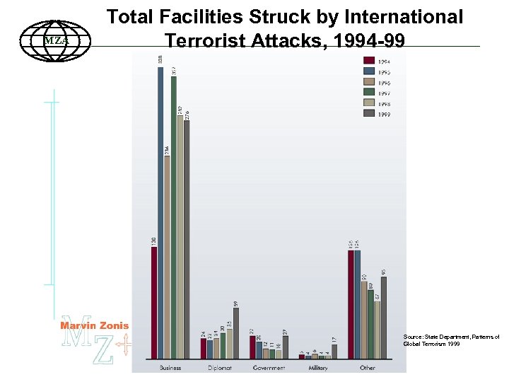 MZA Total Facilities Struck by International Terrorist Attacks, 1994 -99 Source: State Department, Patterns