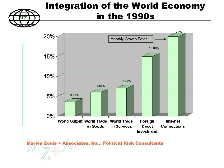 MZA Integration of the World Economy in the 1990 s Monthly Growth Rates 6