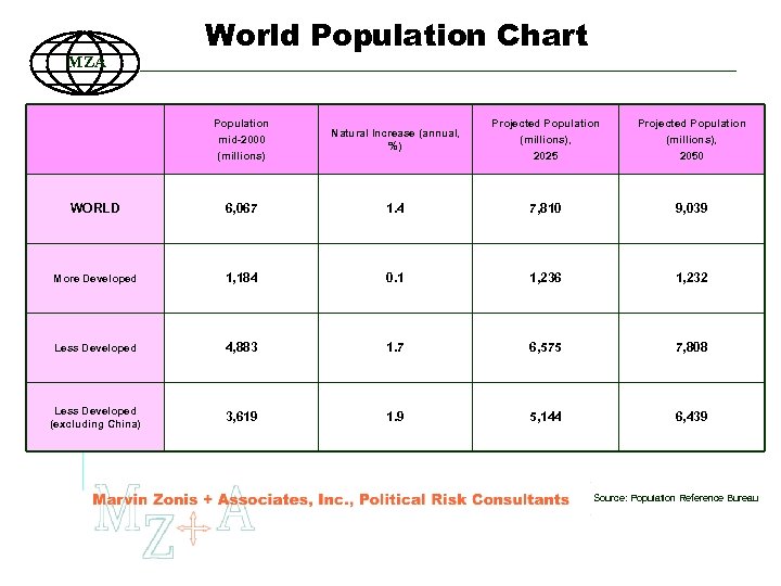 MZA World Population Chart Population mid-2000 (millions) Natural Increase (annual, %) Projected Population (millions),