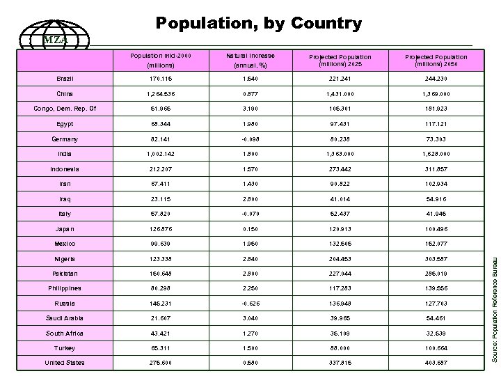 Population, by Country MZA Natural Increase (millions) (annual, %) Projected Population (millions) 2025 Projected