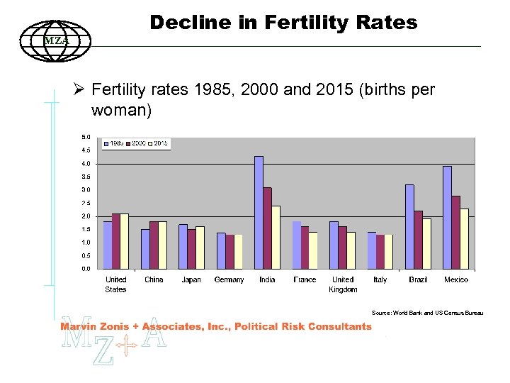 MZA Decline in Fertility Rates Ø Fertility rates 1985, 2000 and 2015 (births per