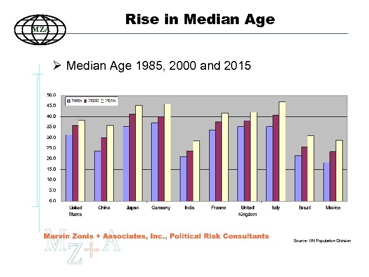 MZA Rise in Median Age Ø Median Age 1985, 2000 and 2015 Source: UN