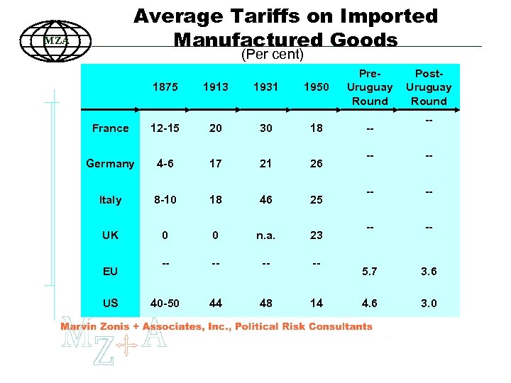 Average Tariffs on Imported Manufactured Goods MZA (Per cent) 1875 1913 1931 1950 Pre.