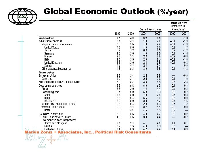 MZA Global Economic Outlook (%/year) 84 