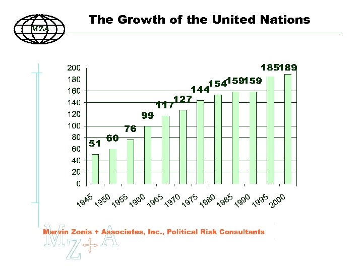 MZA The Growth of the United Nations 85 