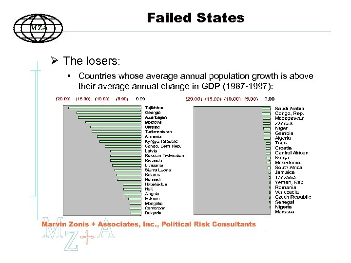 Failed States MZA Ø The losers: • Countries whose average annual population growth is