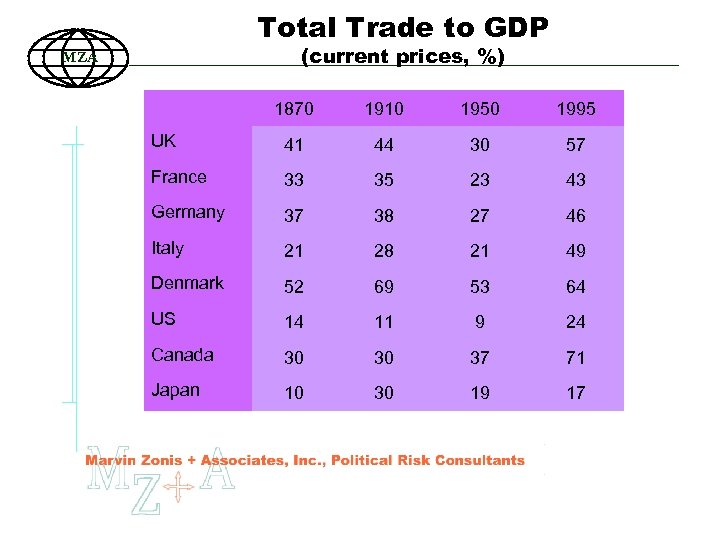 Total Trade to GDP (current prices, %) MZA 1870 1910 1950 1995 UK 41