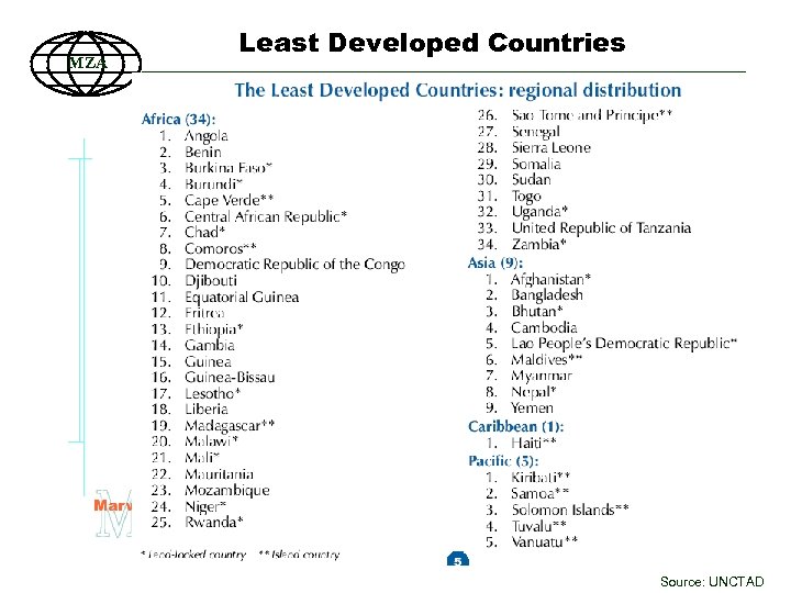 MZA Least Developed Countries 93 Source: UNCTAD 