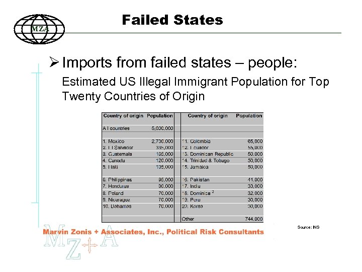 MZA Failed States Ø Imports from failed states – people: Estimated US Illegal Immigrant