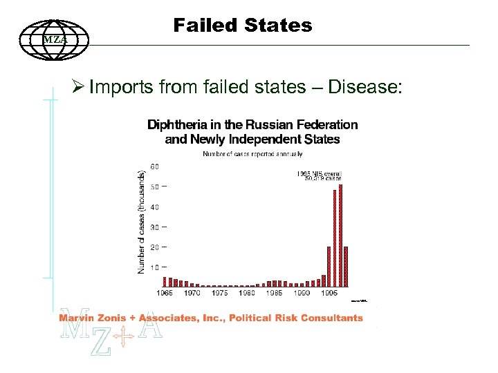 MZA Failed States Ø Imports from failed states – Disease: 96 