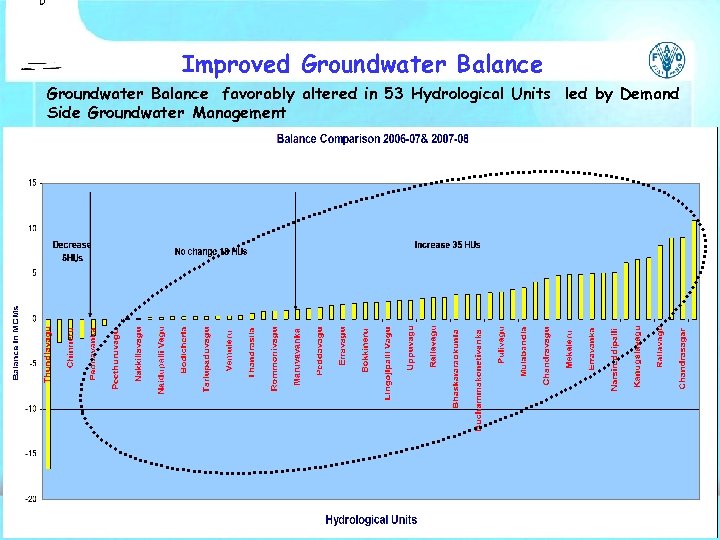 Improved Groundwater Balance favorably altered in 53 Hydrological Units led by Demand Side Groundwater