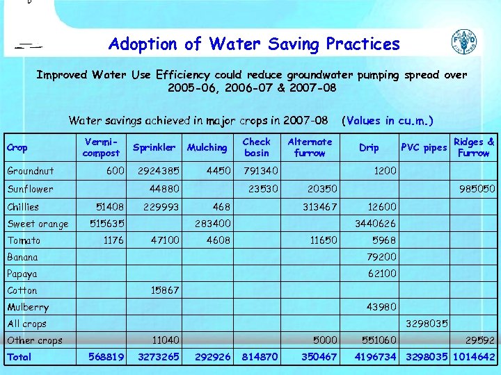 Adoption of Water Saving Practices Improved Water Use Efficiency could reduce groundwater pumping spread
