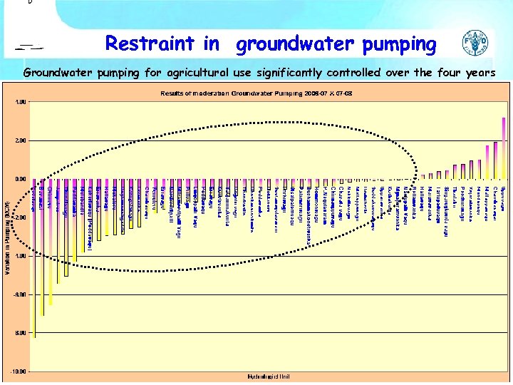 Restraint in groundwater pumping Groundwater pumping for agricultural use significantly controlled over the four
