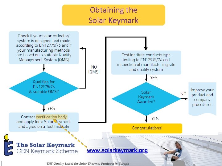 Obtaining the Solar Keymark www. solarkeymark. org 