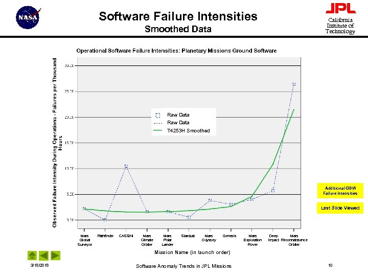 Software Failure Intensities California Institute of Technology Smoothed Data Raw Data T 4253 H