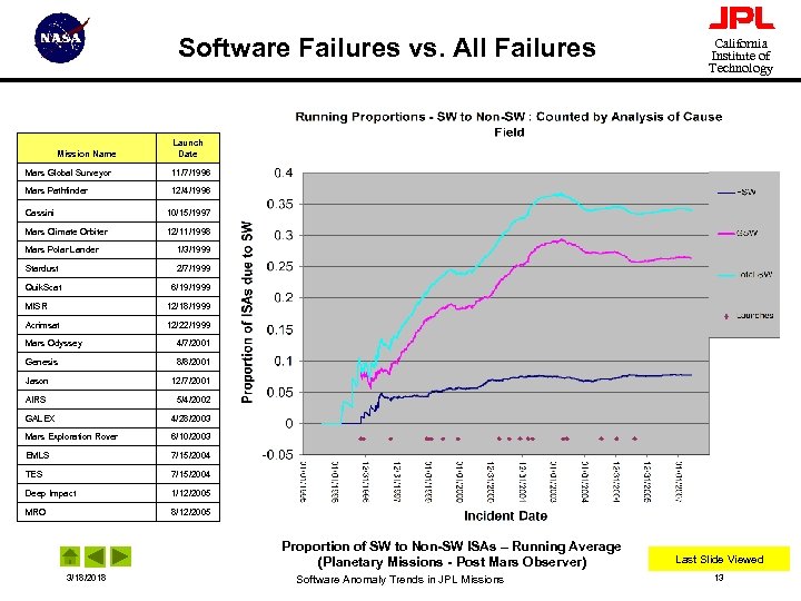 Software Failures vs. All Failures Mission Name California Institute of Technology Launch Date Mars