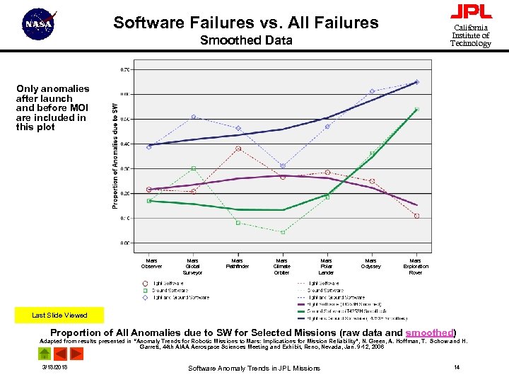 Software Failures vs. All Failures California Institute of Technology Smoothed Data Only anomalies after
