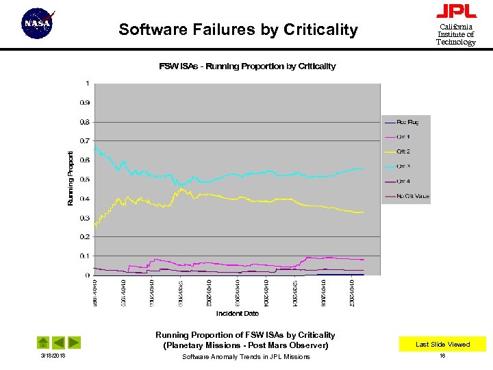 Software Failures by Criticality California Institute of Technology Running Proportion of FSW ISAs by