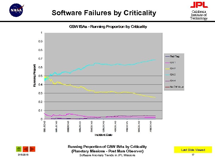 Software Failures by Criticality California Institute of Technology Running Proportion of GSW ISAs by