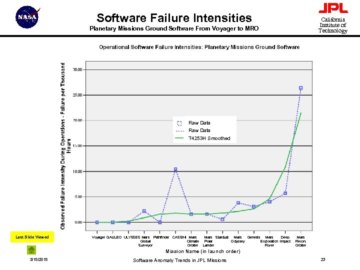 Software Failure Intensities California Institute of Technology Planetary Missions Ground Software From Voyager to