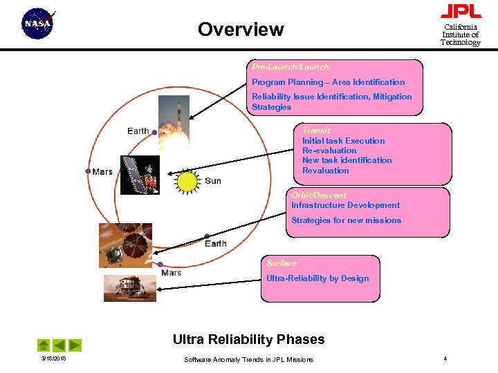 Overview California Institute of Technology Pre-Launch/Launch Program Planning – Area Identification Reliability Issue Identification,