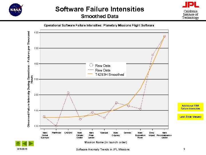 Software Failure Intensities California Institute of Technology Smoothed Data Raw Data T 4253 H